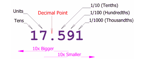 Standard form