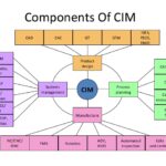 Cim Hardware And Cim Software