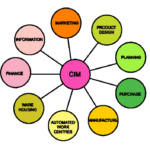 Nature And Role Of The Elements Of Cim System