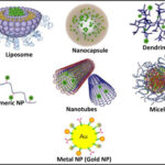 Classifications of nanostructured materials