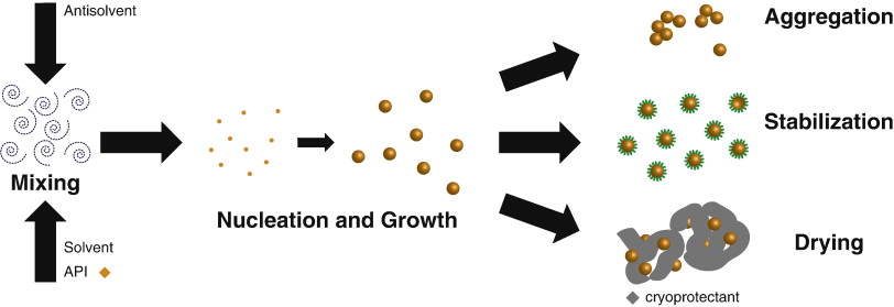 Nanoparticle Formation by Laser Ablation and by Spark Discharges — Properties, Mechanisms, and Control Possibilities