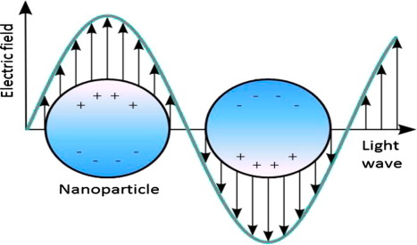 Length Scales involved and effect on properties: Mechanical, Electronic, Optical, Magnetic and Thermal properties