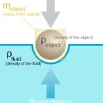 What is Pressure and Buoyancy Force – Fluid mechanics