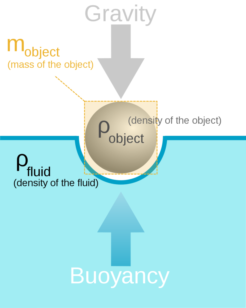 What is Pressure and Buoyancy Force – Fluid mechanics