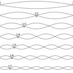 Fundamental Frequency and Harmonics
