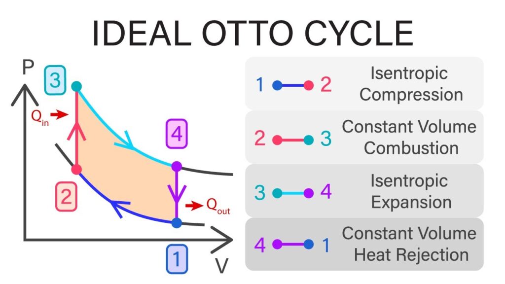 Air Standard Otto Cycle