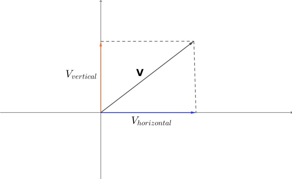 Vector Components