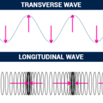 Categories of Waves