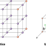 Unit Cells: Determining the Unit Cell of a Crystal