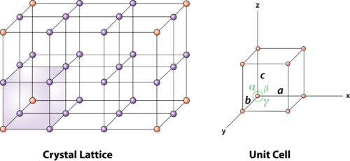 Unit Cells: Determining the Unit Cell of a Crystal