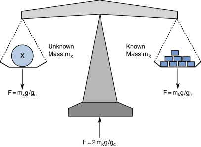 Equilibrium and Statics