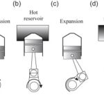 Air Standard Cycles