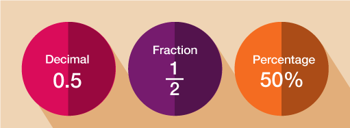 Fractions, decimals and percentages
