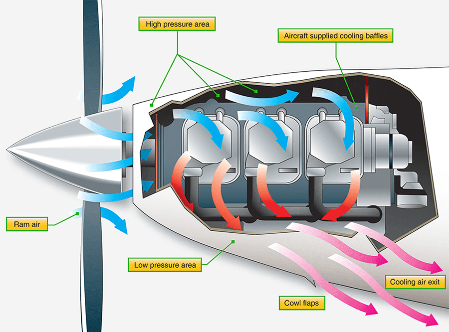 Air-cooling System in Reciprocating Engine