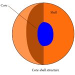 The Development of Smart, Multi-Responsive Core@Shell Composite Nanoparticles