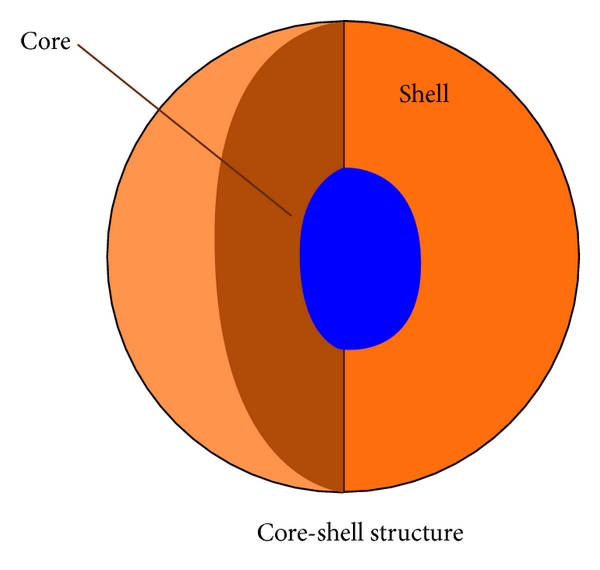 The Development of Smart, Multi-Responsive Core@Shell Composite Nanoparticles