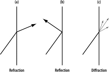 Reflection, Refraction, and Diffraction