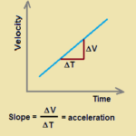 The Meaning of Slope for a v-t Graph