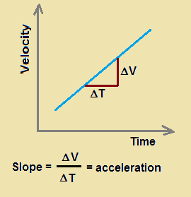 The Meaning of Slope for a v-t Graph