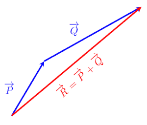 Vector Addition