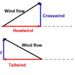 Tailwinds, Headwinds, and Side Winds