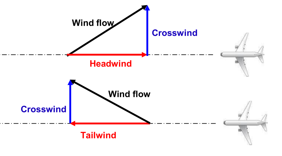 Tailwinds, Headwinds, and Side Winds