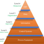 Functions In Manufacturing