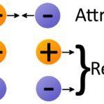 Charge Interactions