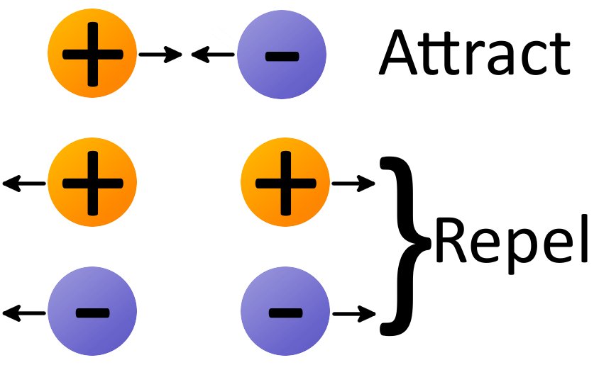 Charge Interactions