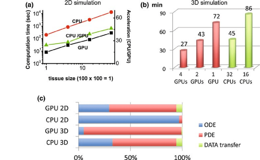 Accelerating Simulation Run Time with GPUs