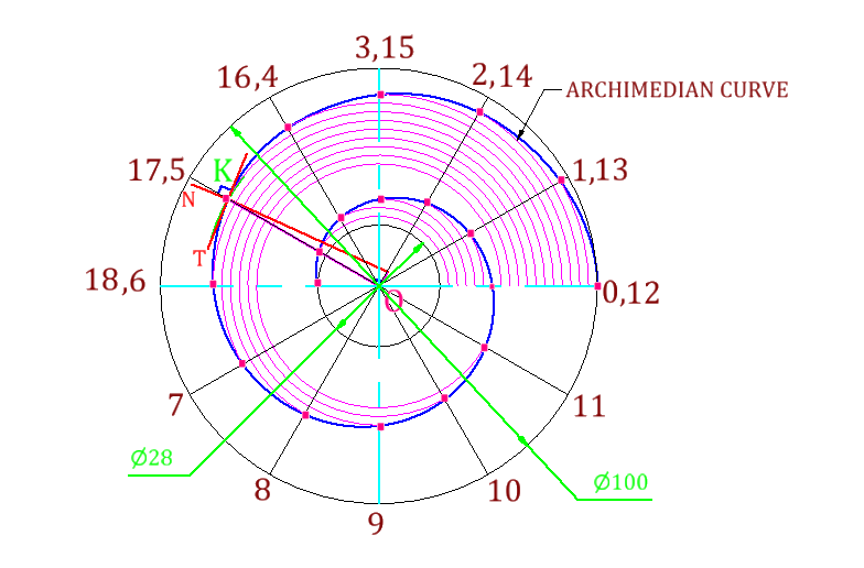 Definition of Engineering Curves
