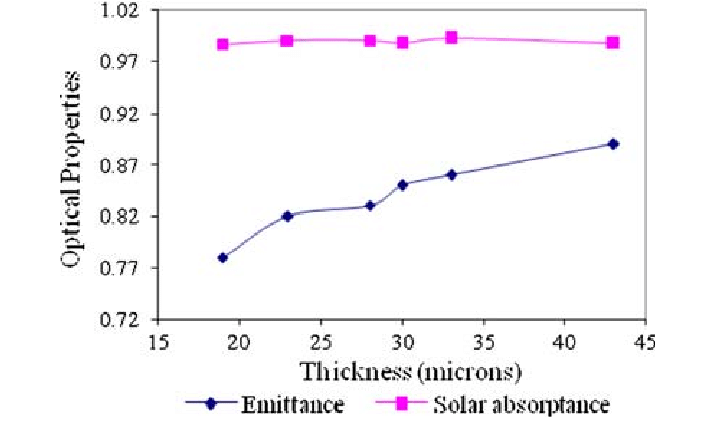 Effect on Optical Properties