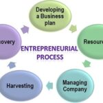 Entrepreneurial Process
