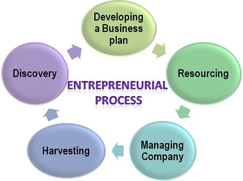 Entrepreneurial Process