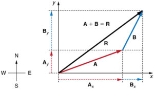 Component Method of Vector Addition