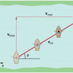 Analysis of a Riverboat’s Motion