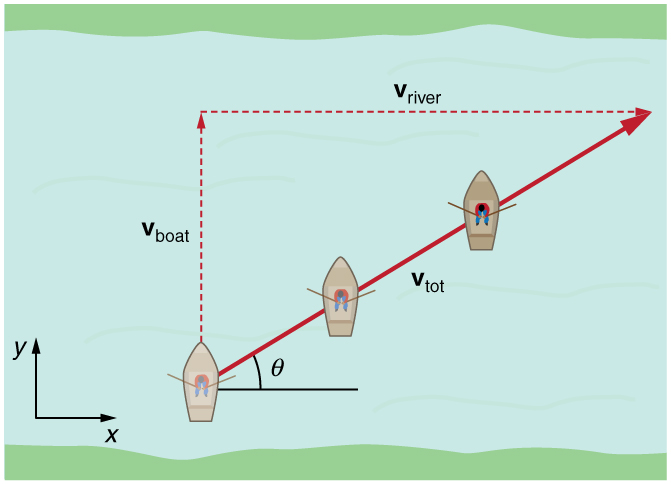 Analysis of a Riverboat’s Motion