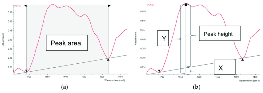 Determination of the Peak Height