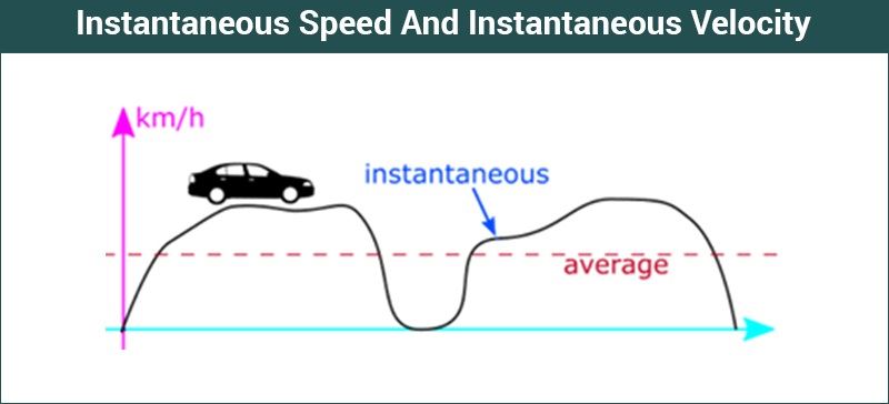 Average Speed versus Instantaneous Speed