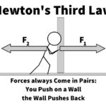 Newton’s Third Law of Motion