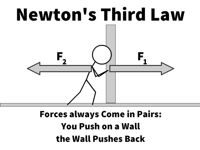 Newton’s Third Law of Motion