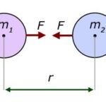 Newton’s Law of Universal Gravitation