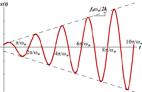 Forced Vibration