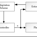 Software Implementation of Self-Tuning Controllers