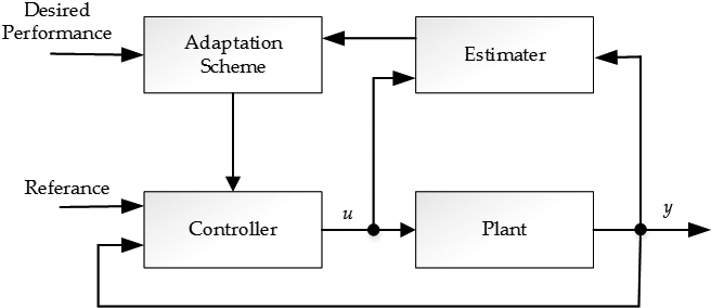 Software Implementation of Self-Tuning Controllers