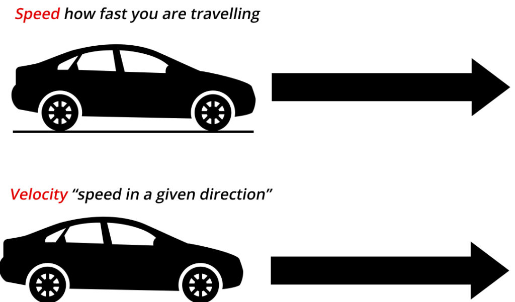 Speed and Velocity