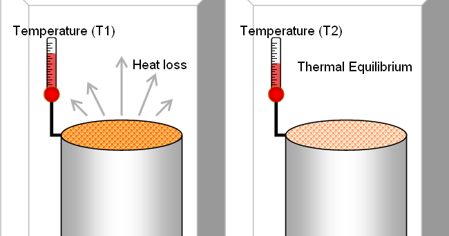 Thermodynamic Equilibrium