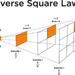 Inverse Square Law