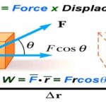 Calculating the Amount of Work Done by Forces