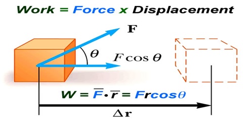 Calculating the Amount of Work Done by Forces